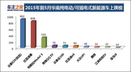 2015年前五月華南新能源車上牌榜單 知豆奪冠 2015年前五月華南新能源車上牌榜單 知豆奪冠