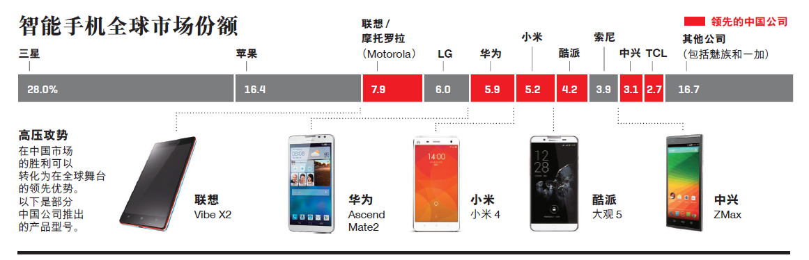 全球十大智能手機中國品牌占6席 中國市場潛力大 全球十大智能手機中國品牌占6席 中國市場潛力大