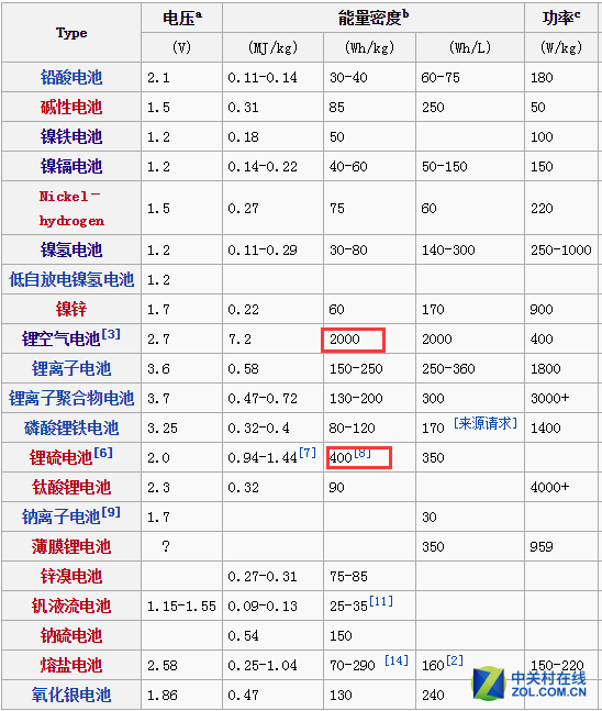 全球電池研發(fā)資金投入大，電池技術(shù)突破有多遠(yuǎn)？