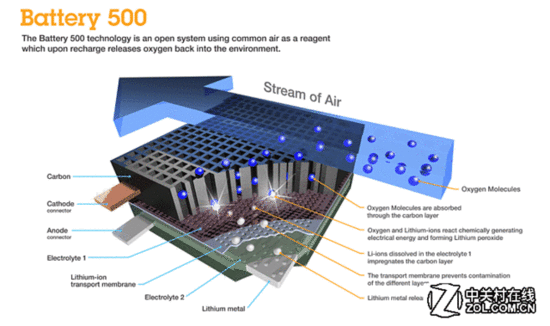 全球電池研發資金投入大，電池技術突破有多遠？
