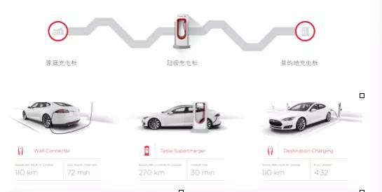 馬斯克承諾：超級充電站對特斯拉車主永久免費 