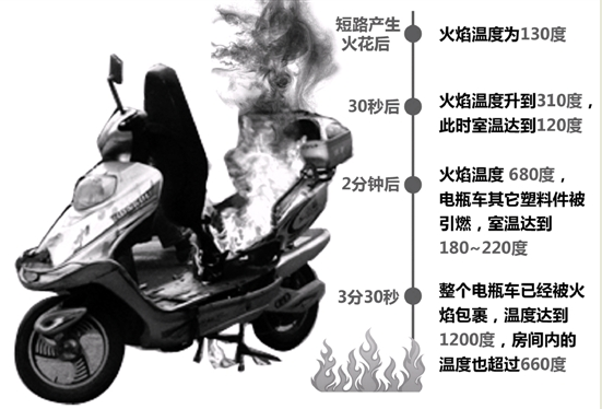 電動(dòng)車起火:3分鐘火場(chǎng)超千度 30秒毒氣覆蓋 電動(dòng)車起火:3分鐘火場(chǎng)超千度 30秒毒氣覆蓋