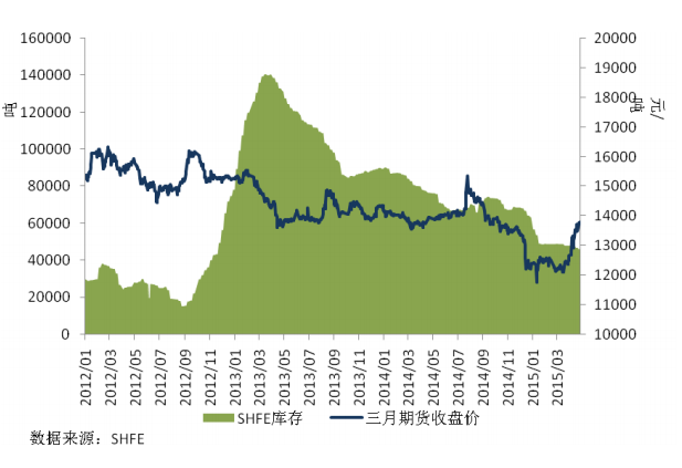 圖 4 SHFE 庫存和主力合約價格