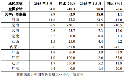 表 8 我國主要精鉛生產地區產量（萬噸）