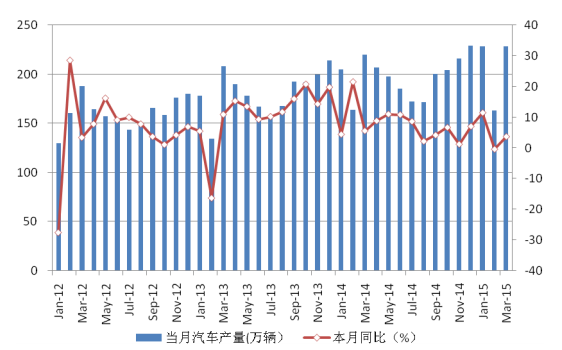 圖 11 國內(nèi)汽車月度產(chǎn)量 圖 11 國內(nèi)汽車月度產(chǎn)量