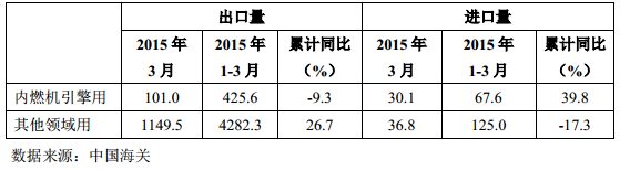 表 9 2015 年 3 月我國鉛酸蓄電池進(jìn)出口情況(萬只) 表 9 2015 年 3 月我國鉛酸蓄電池進(jìn)出口情況(萬只)