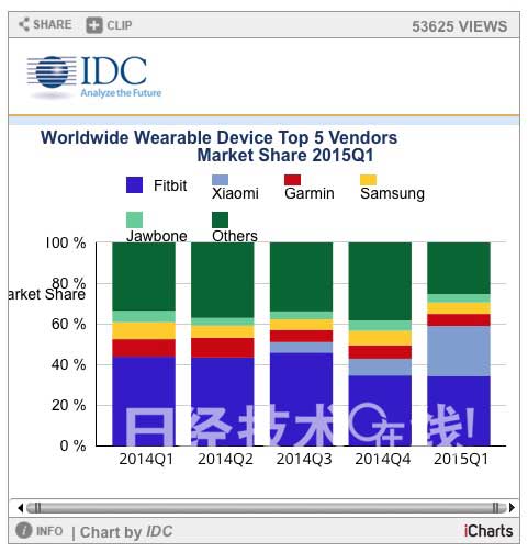 價(jià)格越來(lái)越低的可穿戴市場(chǎng) 蘋(píng)果Apple Watch帶來(lái)何種變化？