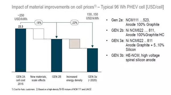 機構(gòu)預(yù)測丨5年內(nèi)動力電池成本及性能將取得重大突破