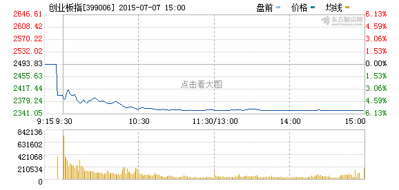 國家隊護盤滬指跌逾1%超1700股跌停 創業板指走“一”字