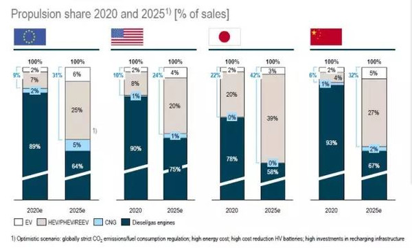 羅蘭貝格預測:超級電池續航可達1000公里不是夢 羅蘭貝格預測:超級電池續航可達1000公里不是夢