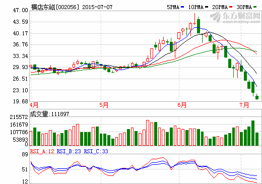 護盤潮繼續(xù) 橫店東磁履行被套員工持股計劃 護盤潮繼續(xù) 橫店東磁履行被套員工持股計劃