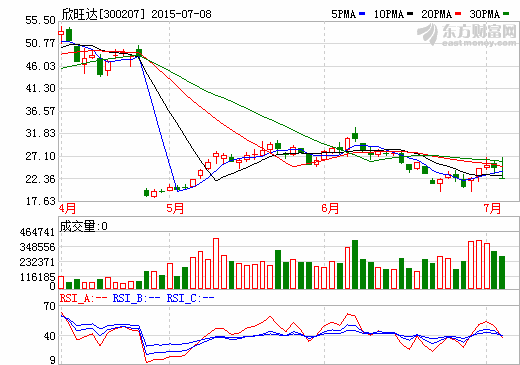 深交所連發(fā)監(jiān)管函:欣旺達等15家公司違規(guī)減持 深交所連發(fā)監(jiān)管函:欣旺達等15家公司違規(guī)減持