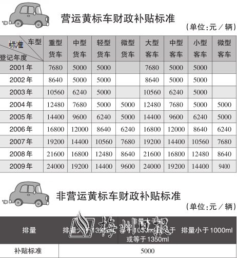 梅州提高黃標(biāo)車提前淘汰補貼 最高可補2.4萬