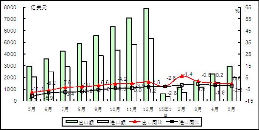圖1 2015年以來電子信息產(chǎn)品累計進出口額情況 圖1 2015年以來電子信息產(chǎn)品累計進出口額情況