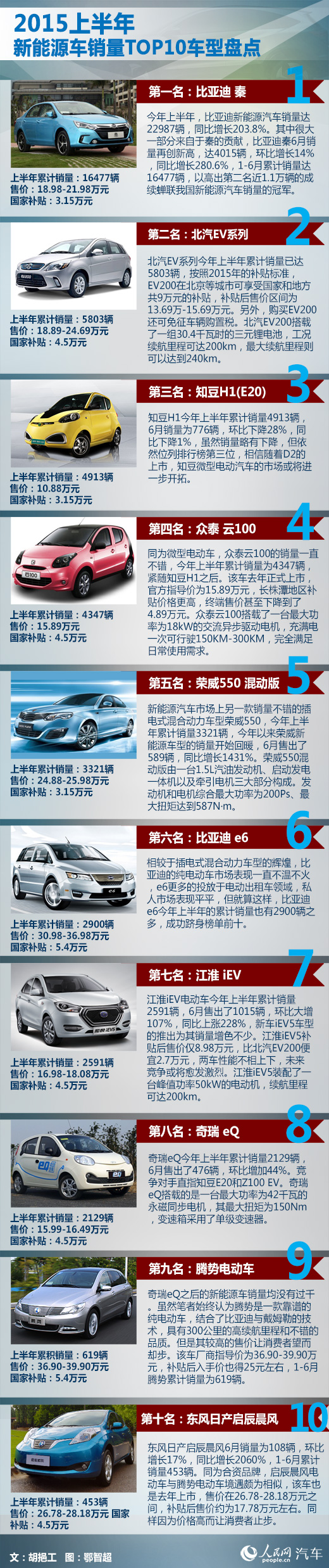 上半年新能源車產量增3倍但市場占有率僅7‰ 上半年新能源車產量增3倍但市場占有率僅7‰