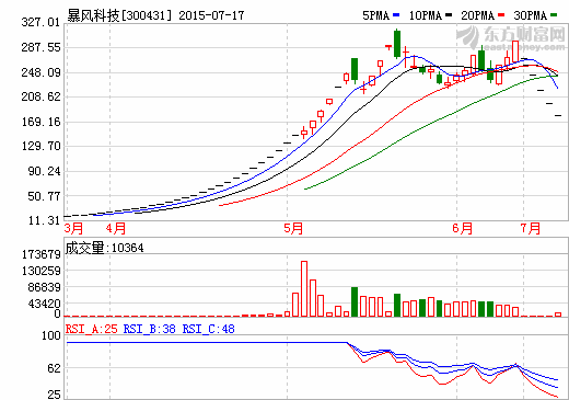連續5個跌停 暴風科技迎來跌停周 馮鑫:員工增持 連續5個跌停 暴風科技迎來跌停周 馮鑫:員工增持