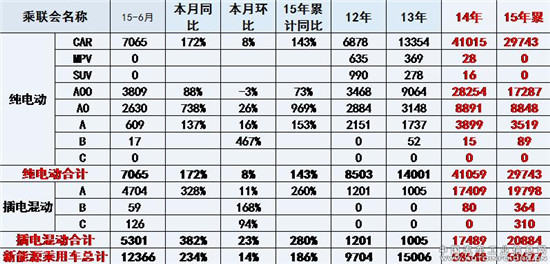 2015上半年新能源汽車十強花落誰家 冠軍:比亞迪秦 2015上半年新能源汽車十強花落誰家 冠軍:比亞迪秦