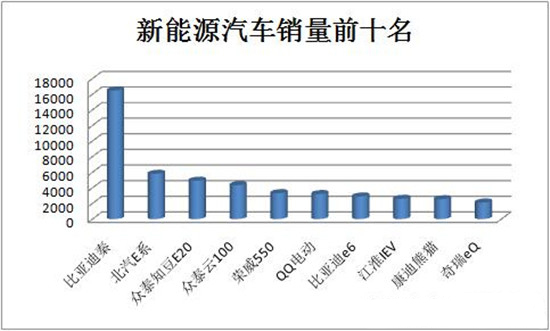 2015上半年新能源汽車十強花落誰家 冠軍:比亞迪秦 2015上半年新能源汽車十強花落誰家 冠軍:比亞迪秦