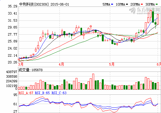 中利科技擬定增募資25億投建371MW光伏電站 中利科技擬定增募資25億投建371MW光伏電站