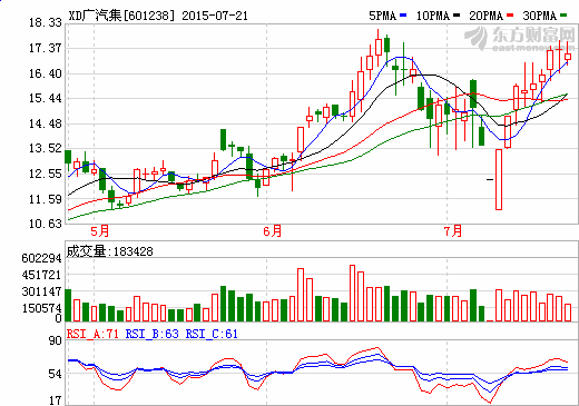 廣汽獲廣州市財(cái)政3億元新能源汽車研發(fā)資金