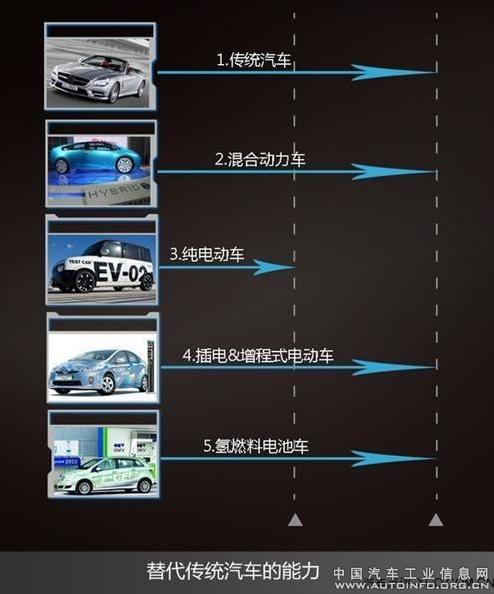 燃料電池汽車是新能源汽車終極路線？