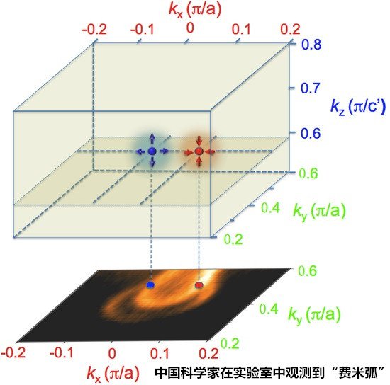 中國科學家發現外爾費米子 可用于手機電池 中國科學家發現外爾費米子 可用于手機電池