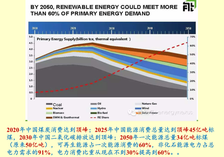中國能源消費推演 中國能源消費推演