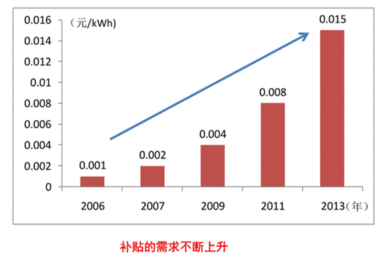 可再生能源電價(jià)附加 可再生能源電價(jià)附加