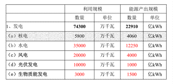 2020年非石化能源利用量-規(guī)劃目標(biāo) 2020年非石化能源利用量-規(guī)劃目標(biāo)