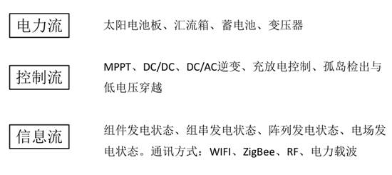 光伏系統已經開始進入“互聯網+”時代 光伏系統已經開始進入“互聯網+”時代