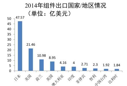 我國光伏組件出口至歐洲地區(qū)約為11.1億美元 我國光伏組件出口至歐洲地區(qū)約為11.1億美元