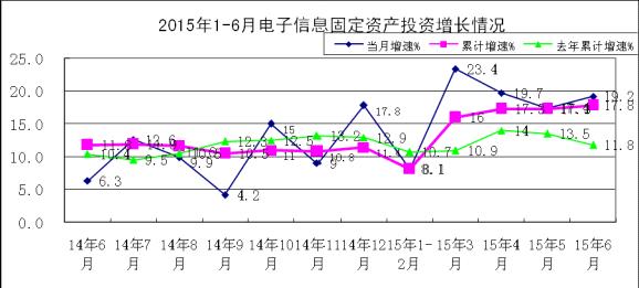 工信部:1-6月電子信息產(chǎn)業(yè)新增固定資產(chǎn)2687.3億元 工信部:1-6月電子信息產(chǎn)業(yè)新增固定資產(chǎn)2687.3億元