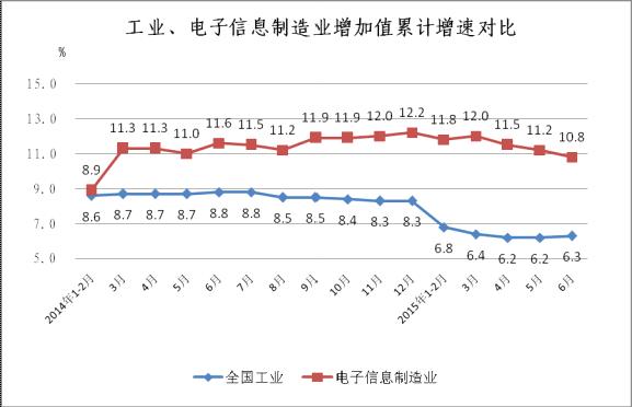 2014年至今工業與電子信息制造業增速對比情況
