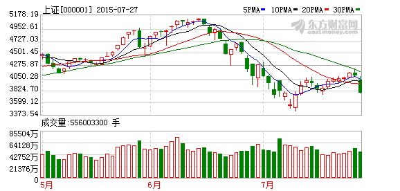 滬指暴跌逾8%逼近3700點 兩市近兩千股跌停 滬指暴跌逾8%逼近3700點 兩市近兩千股跌停