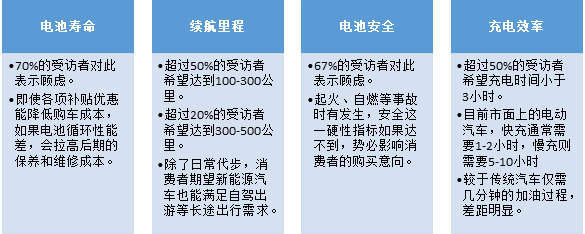 比克調(diào)查:七成消費者認為動力電池技術(shù)影響新能源汽車購 比克調(diào)查:七成消費者認為動力電池技術(shù)影響新能源汽車購