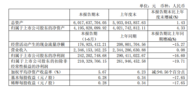 1-6月凈利潤2.42億元 同比下降16.6% 1-6月凈利潤2.42億元 同比下降16.6%