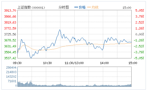 上證指數(shù)(000001) 上證指數(shù)(000001)
