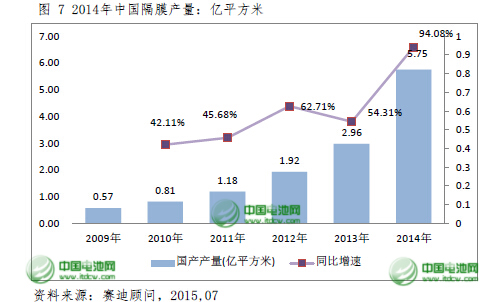 2015年中國鋰電池隔膜將達9.5億平方米 國產化提速 2015年中國鋰電池隔膜將達9.5億平方米 國產化提速