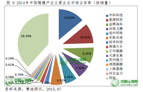 2015年中國鋰電池隔膜將達9.5億平方米 國產化提速