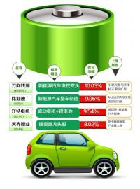 業(yè)績政策雙驅(qū)動(dòng) 新能源車概念股或成反彈先鋒