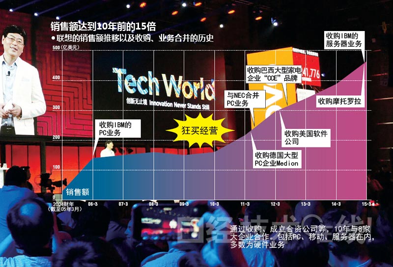 聯想集團：“狂買”般收購戰略的死角