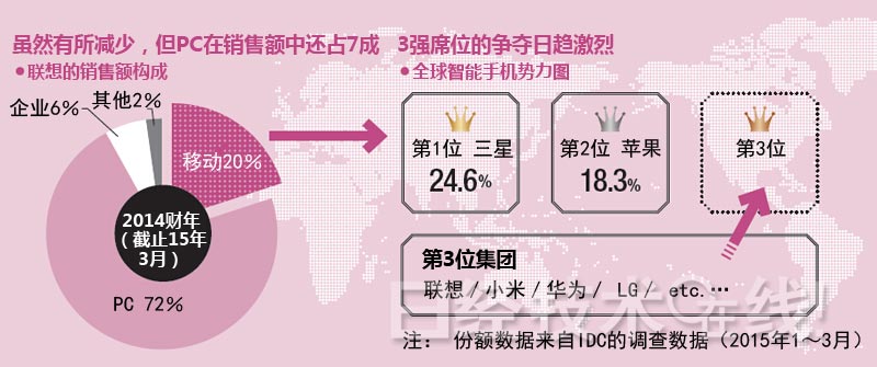 聯想集團:“狂買”般收購戰略的死角 聯想集團:“狂買”般收購戰略的死角