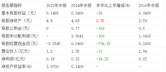 主要會計數據和財務指標 主要會計數據和財務指標