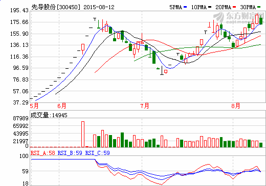鋰電池設(shè)備銷(xiāo)售向好 先導(dǎo)股份上半年?duì)I收1.92億元