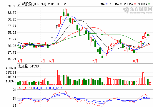 拓邦股份上半年?duì)I收6.24億元 鋰電池收入8916萬(wàn)元 拓邦股份上半年?duì)I收6.24億元 鋰電池收入8916萬(wàn)元