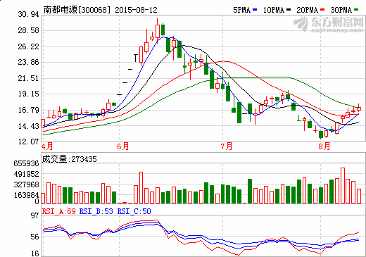 南都電源上半年儲(chǔ)能電池及系統(tǒng)收入達(dá)9667萬元