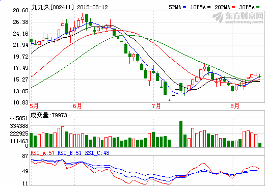 產(chǎn)線停產(chǎn)檢修改造 九九久上半年營收同比降10.14%