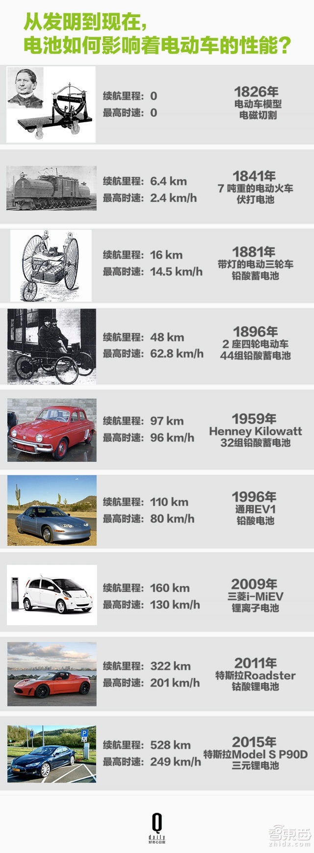 從手機(jī)到特斯拉 鋰電池這樣一步步改變世界