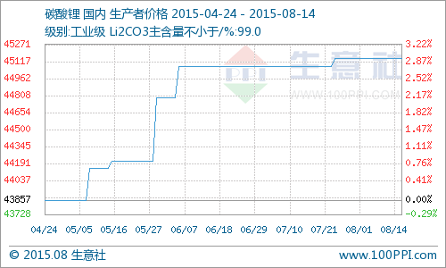 主流報價報價45142元/噸，同比去年上漲了16.71%