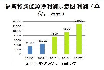 福斯特新能源凈利潤示意圖 福斯特新能源凈利潤示意圖